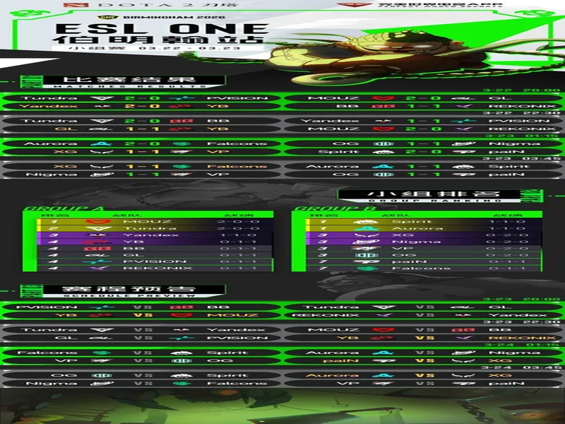 ESL One伯明翰小组赛首日结束，YB一负一平，XG两战皆平